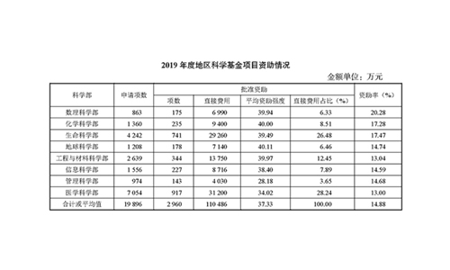 district data